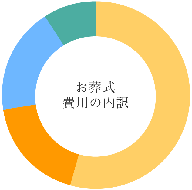 お葬式費用内訳