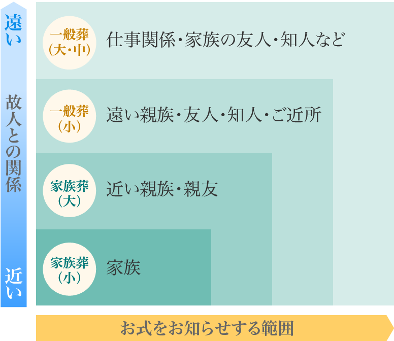 故人との関係、お式をお知らせする範囲