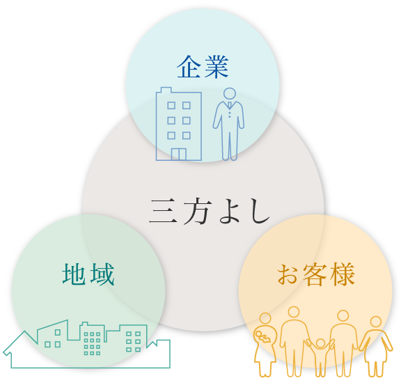 地元でWin-Winの関係の構築地域に根ざした企業を目指す上で私ちは、「地縁型葬儀社」というものを目指しています。